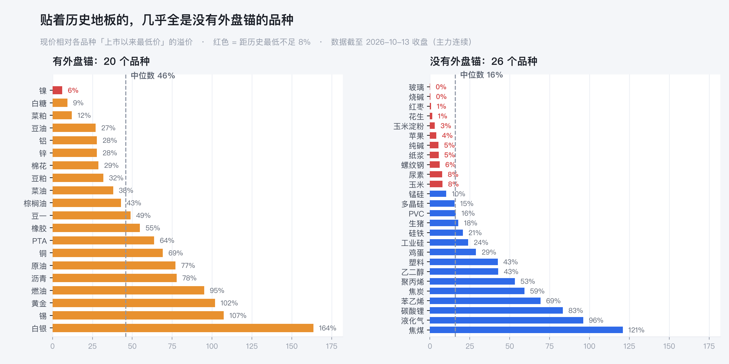 46 个主力连续合约现价相对各自上市以来最低价的溢价